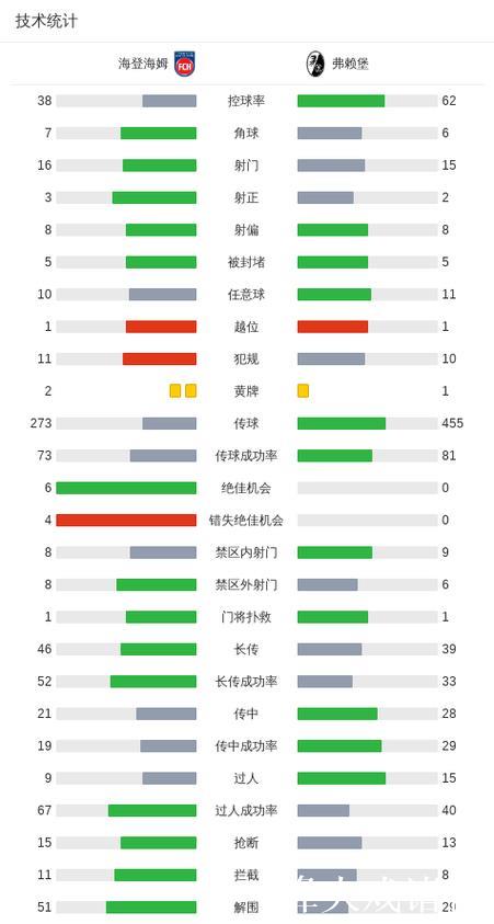 席默尔、迈因卡建功，海登海姆2-1逆转弗赖堡